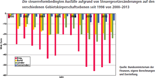 Steuerreformbedingte Steuerausfälle